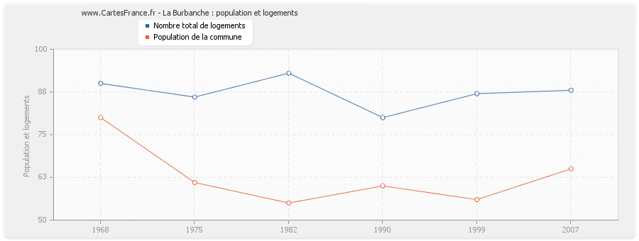 La Burbanche : population et logements